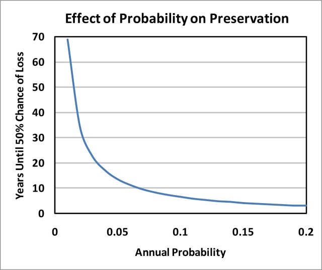 Effect of Probability on Preservation-1